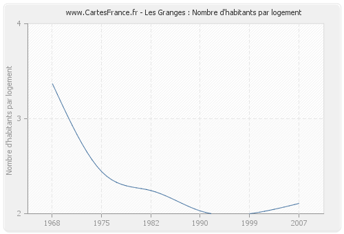 Les Granges : Nombre d'habitants par logement